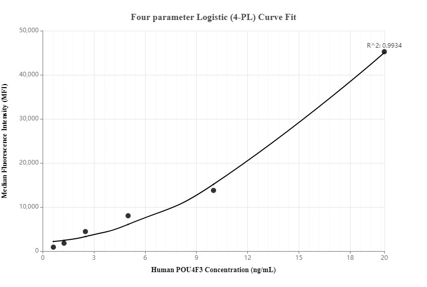 Cytometric bead array standard curve of MP00087-3